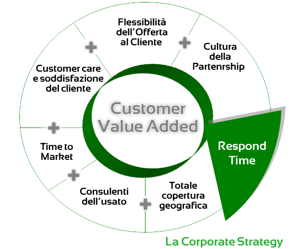 Customer Value Added